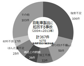 自転車の安全利用促進委員会が、高校生の自転車利用調査を実施