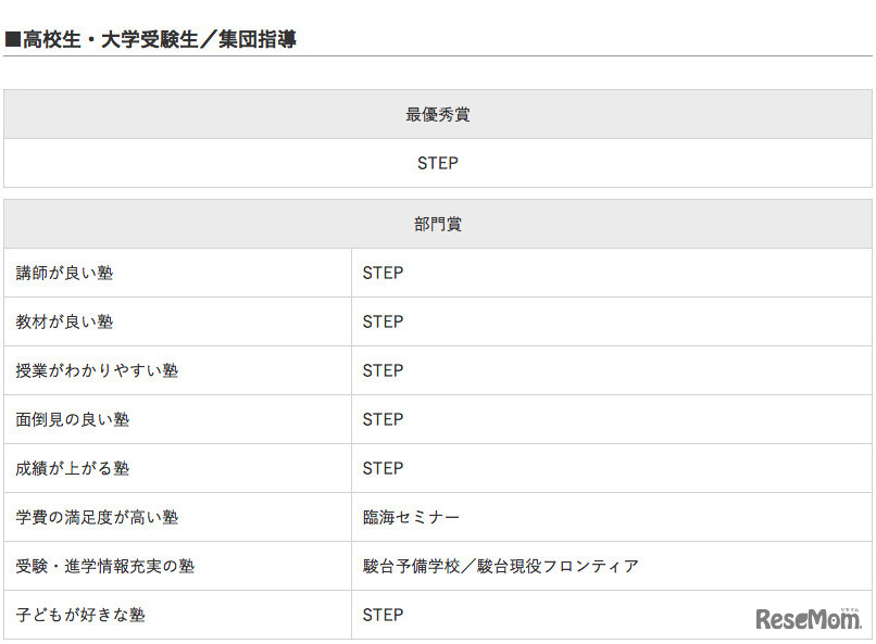 イード・アワード2016「塾」高校生・大学受験生／集団指導