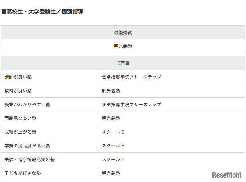 イード・アワード2016「塾」高校生・大学受験生／個別指導