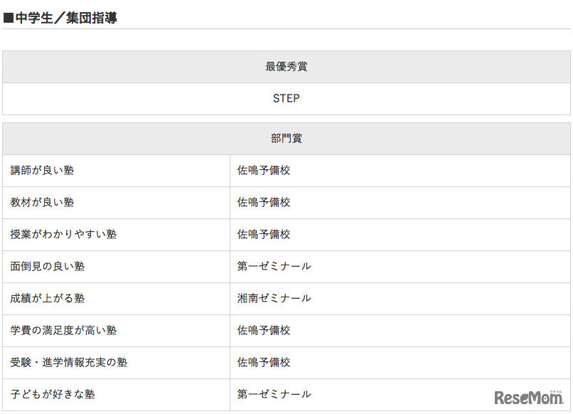 イード・アワード2016「塾」中学生／集団指導
