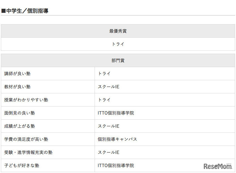 イード・アワード2016「塾」中学生／個別指導
