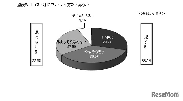 「コスパ」にうるさい方だと思うか