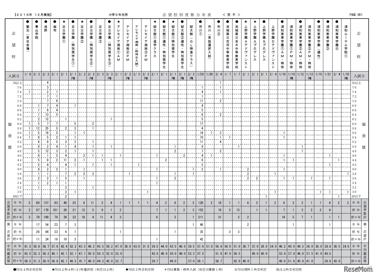 志望校別度数分布表（5年生の一部）
