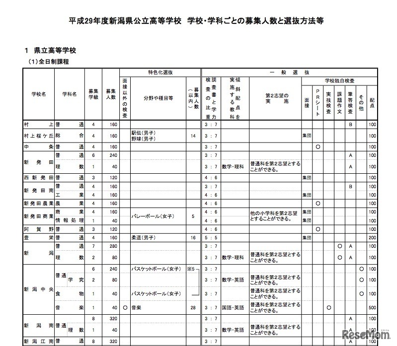 学校・学科ごとの募集人数と選抜方法など