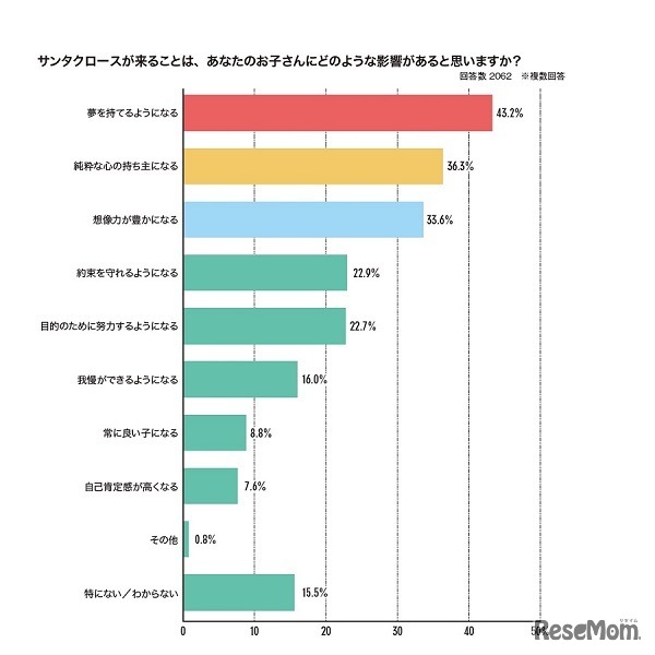 サンタクロースが来ることは、子どもにどのような影響があるか？（チャリティサンタ「サンタ白書」より）