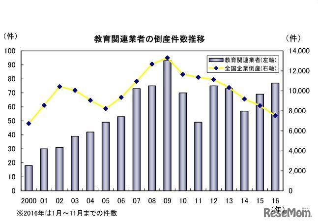 教育関連業者の倒産件数推移（グラフ）