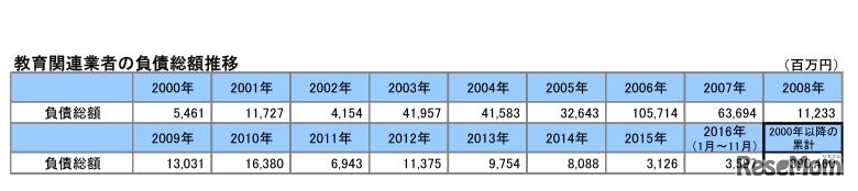 教育関連業者の負債総額推移（表）