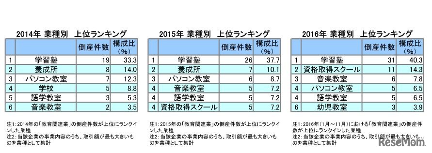 業種別の倒産件数上位ランキング（2014年～2016年）