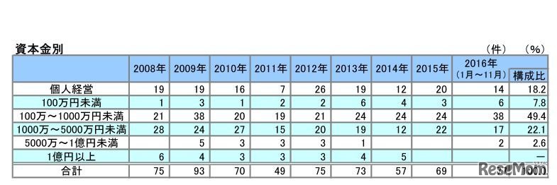 資本金別の業種別の倒産件数(2008年～2016年)