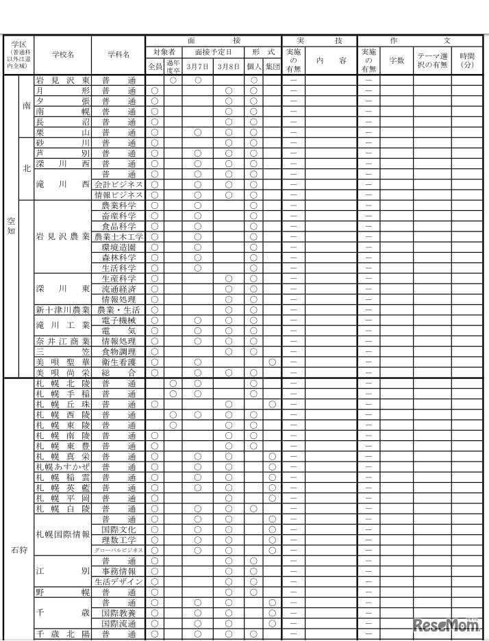 一般入試における面接・実技・作文の実施予定一覧（一部）