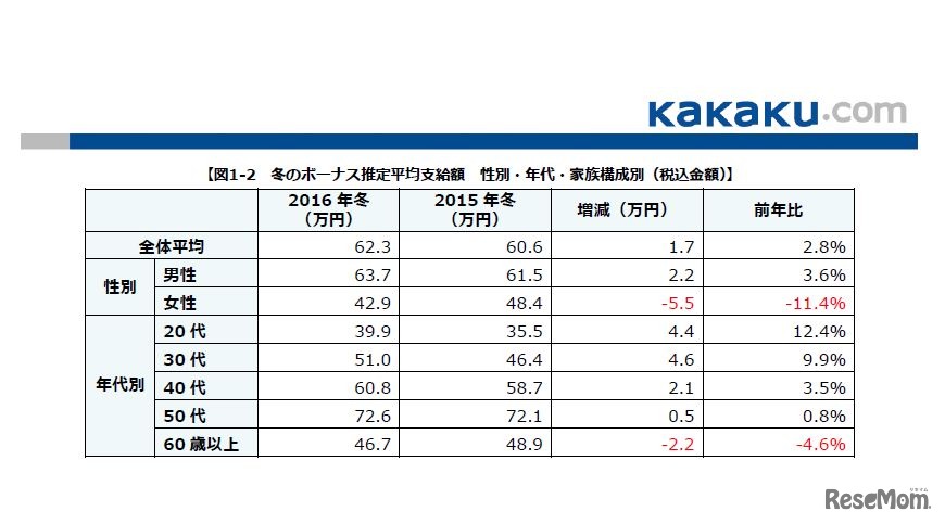 冬のボーナス推定平均支給額　性別・年代・家族構成別（税込金額）