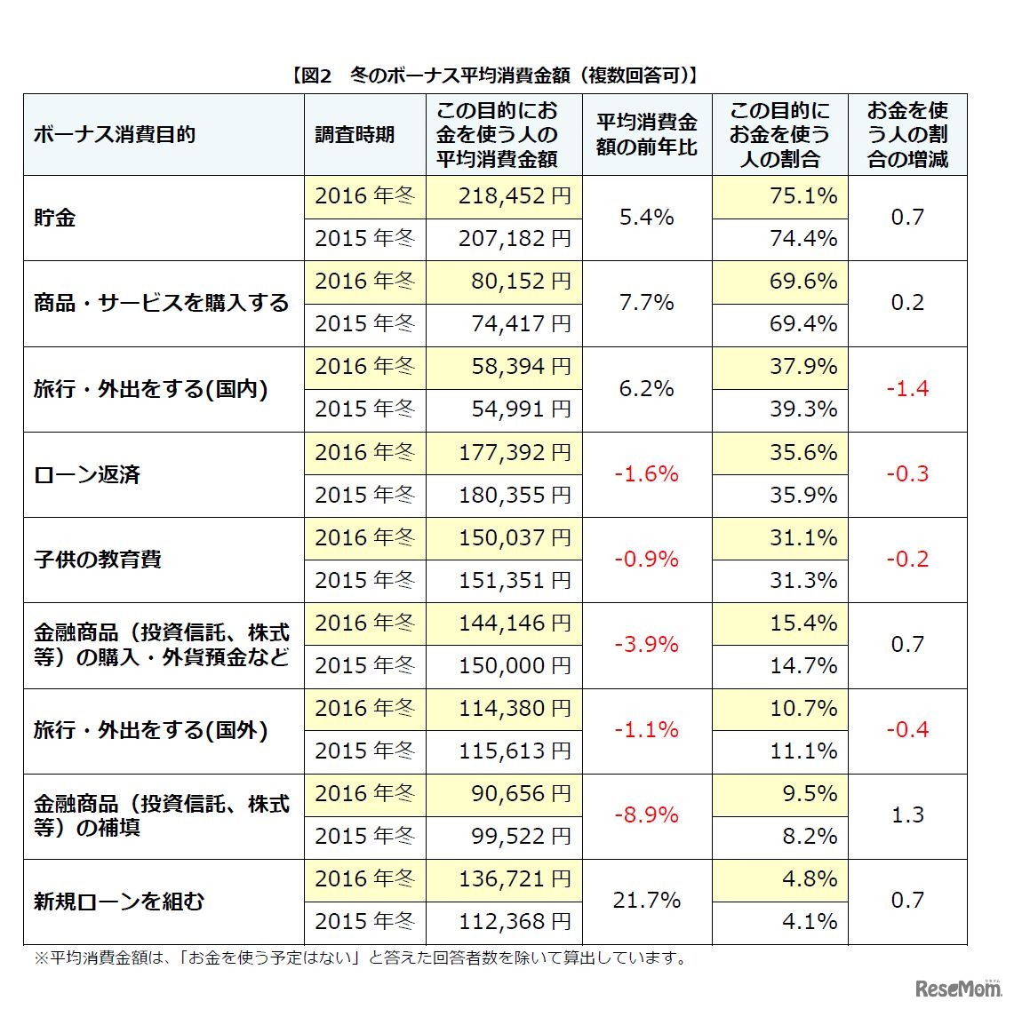 冬のボーナス平均消費金額（複数回答可）