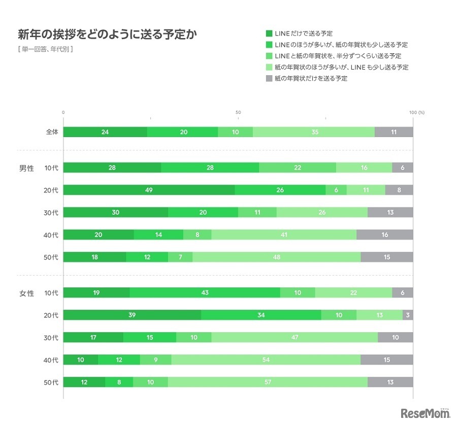 新年のあいさつをどのように送る予定か（年代別）