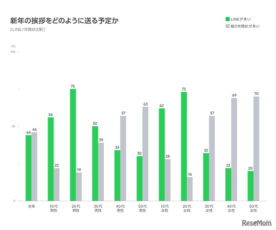 新年のあいさつをどのように送る予定か（LINE／年賀状比較）