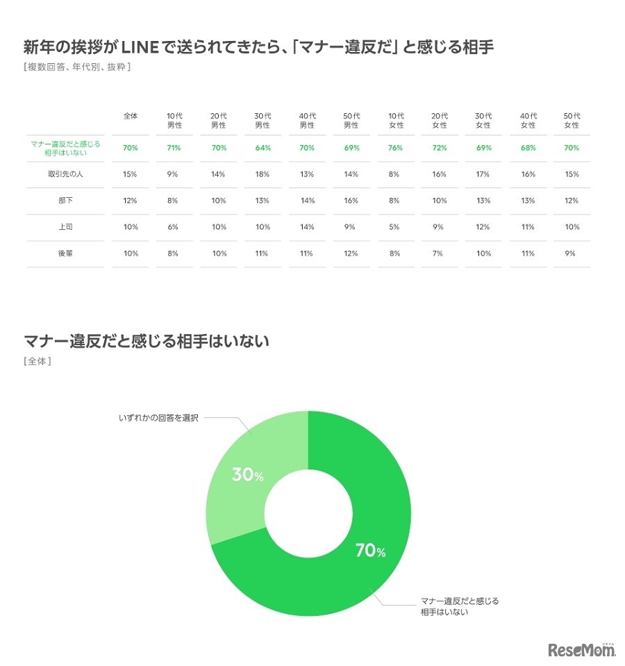 新年のあいさつがLINEで送られてきたら「マナー違反だ」と感じる相手／マナー違反だと感じる相手はいない