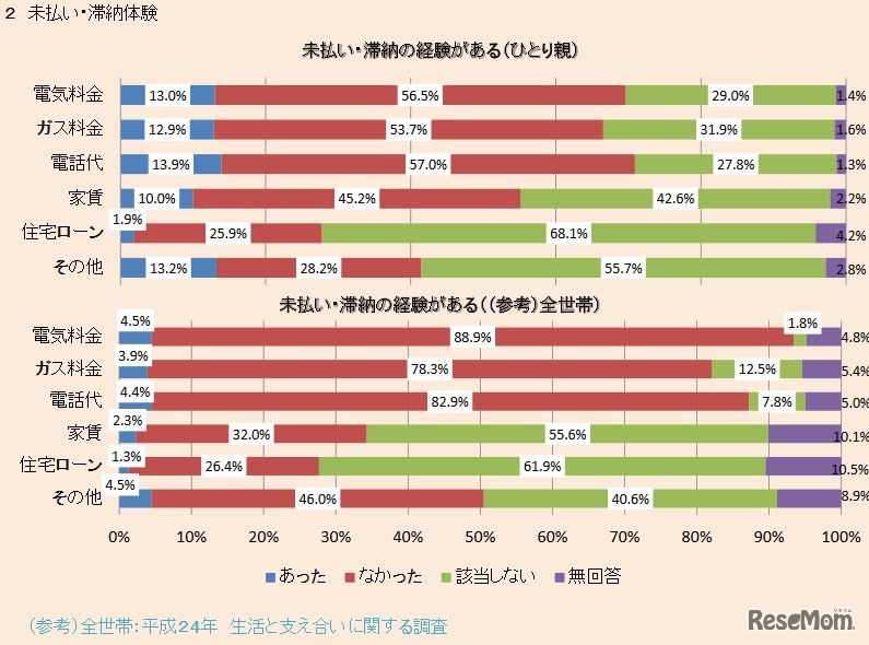 未払い・滞納体験