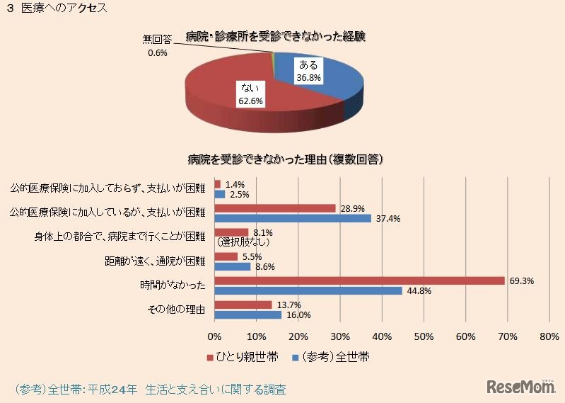 病院・診療所を受診できなかった経験・理由