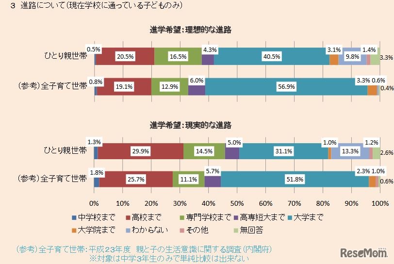 「理想的な進路」と「現実的な進路」