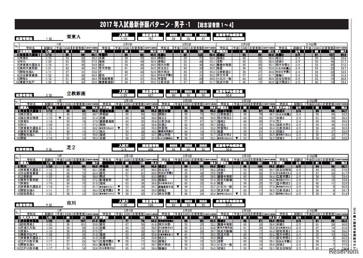 2017年入試最新併願パターン・男子1（総志望者数1～4）