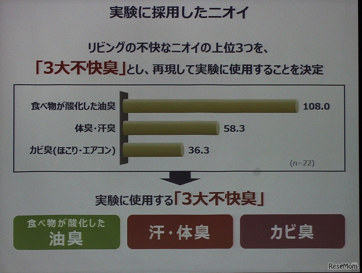 3大不快ニオイを調査