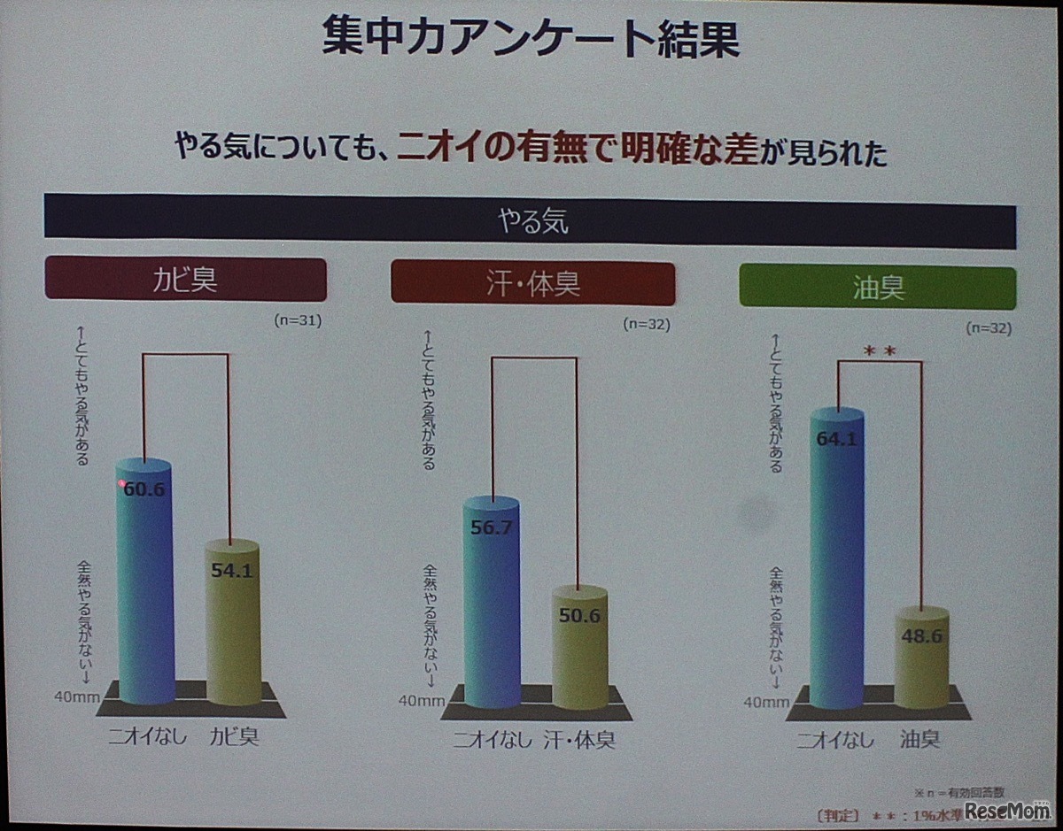 集中力アンケート結果