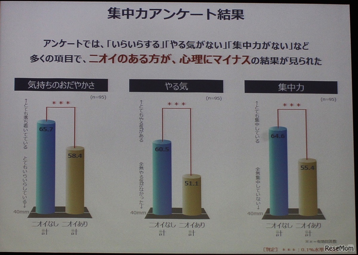 集中力アンケート結果