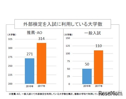 外部検定を入試に利用している大学数