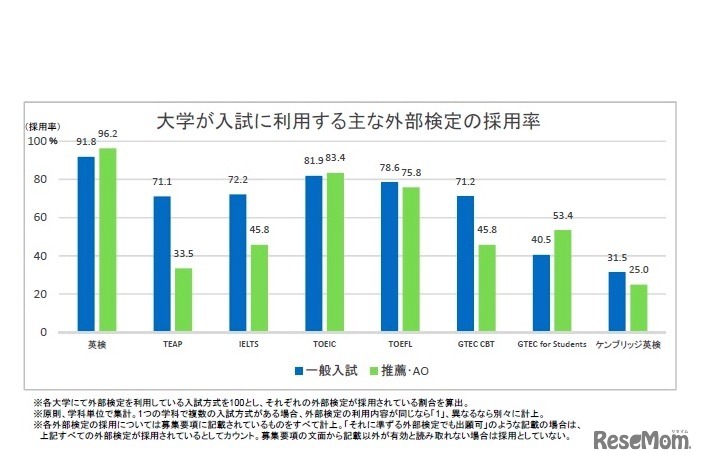 大学が入試に利用しているおもな外部検定の採用率