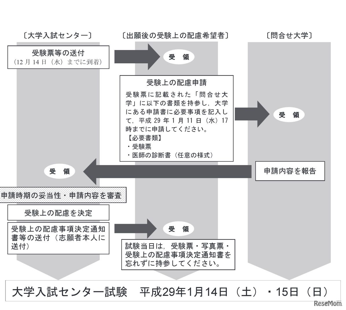 大学入試センター「出願後の不慮の事故等による受験上の配慮」