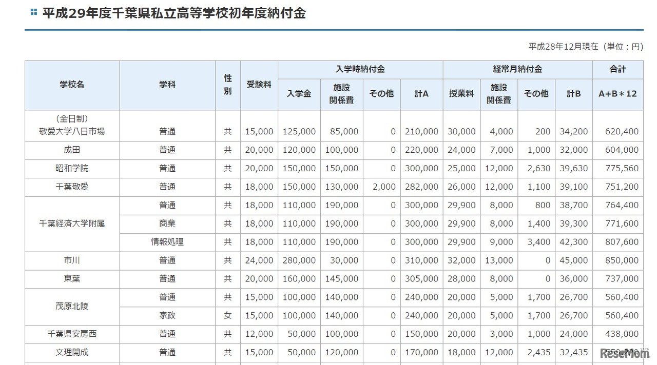 平成29年度千葉県私立高等学校初年度納付金（一部）