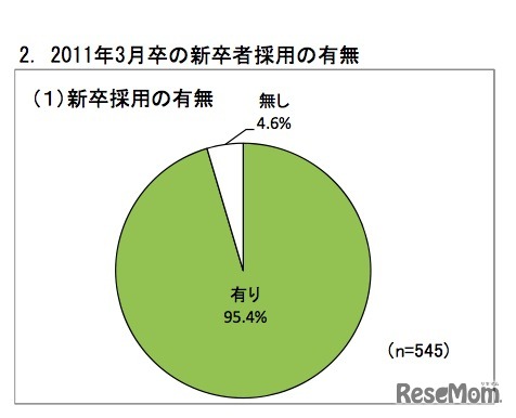 2011年3月卒の新卒者採用の有無