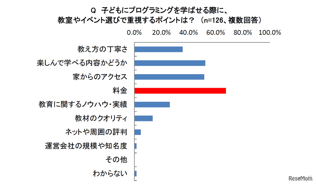 子どもにプログラミングを学ばせる際に、教室やイベント選びで重視するポイントは？