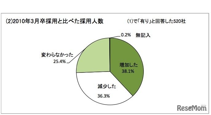 2010年3月卒採用と比べた採用人数
