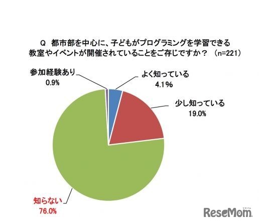 都市部を中心に、子どもがプログラミングを学習できる教室やイベントが開催されていることをご存知ですか？