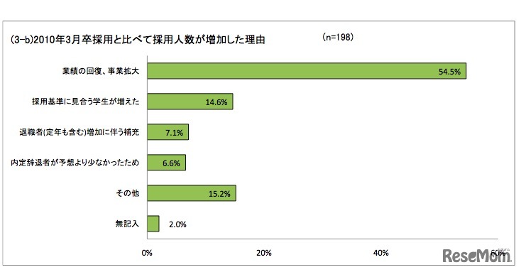 2010年3月卒採用と比べて採用人数が増加した理由 