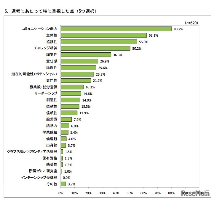 選考にあたって特に重視した点（5つ選択）