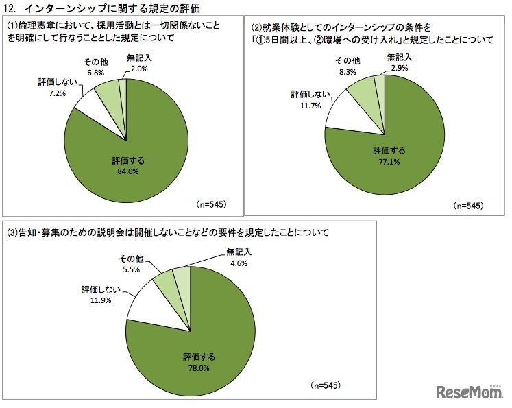 インターンシップに関する規定の評価
