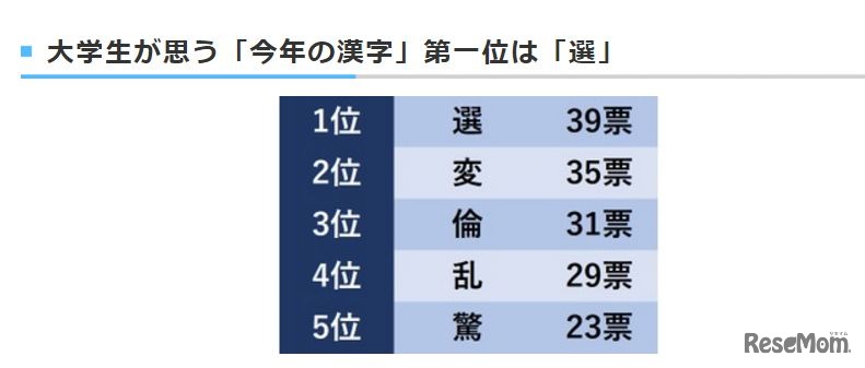 大学生が選んだ2016年の漢字