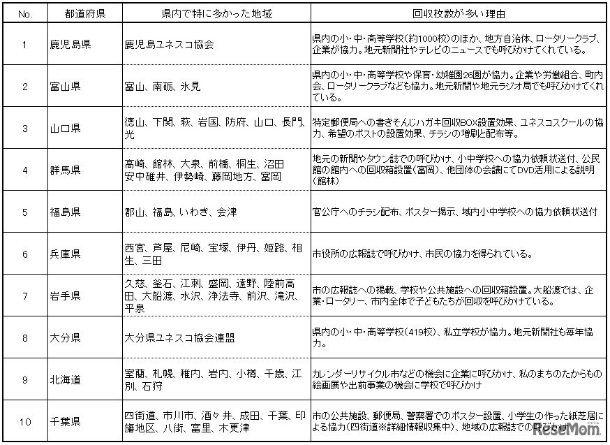 都道府県別回収ランキング2016