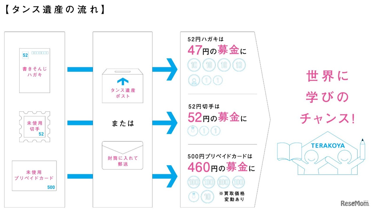 タンス遺産の流れ