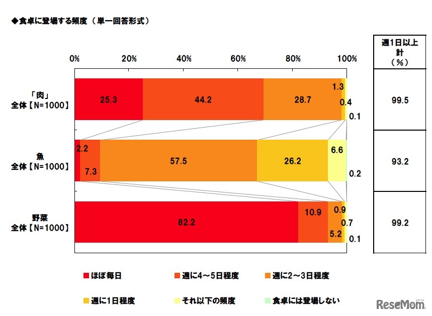 食卓に登場する頻度（単一回答形式）