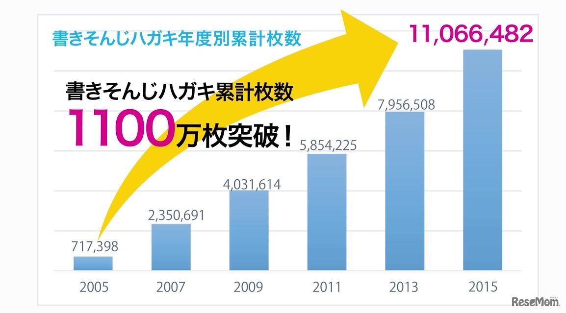 書きそんじハガキ年度別累計枚数