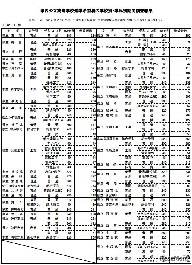 学校別・学科別の進学希望状況（一部）