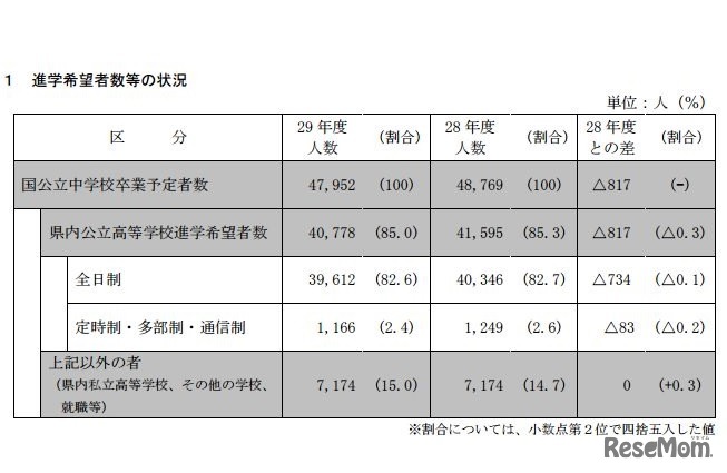 進学希望者数などの状況