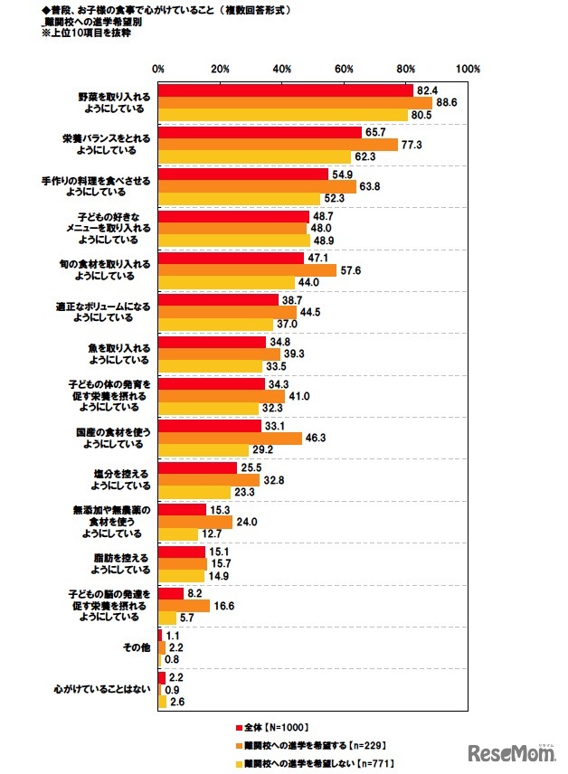 普段、お子様の食事で心がけていること　（複数回答形式）_難関校への進学希望別※上位10項目を抜粋