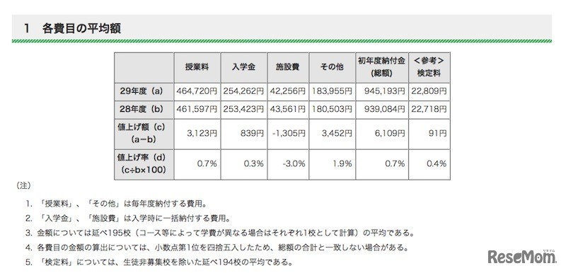 初年度納付金各費目の平均額