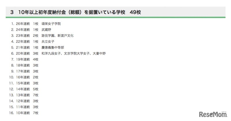 10年以上初年度納付金（総額）を据え置いている学校