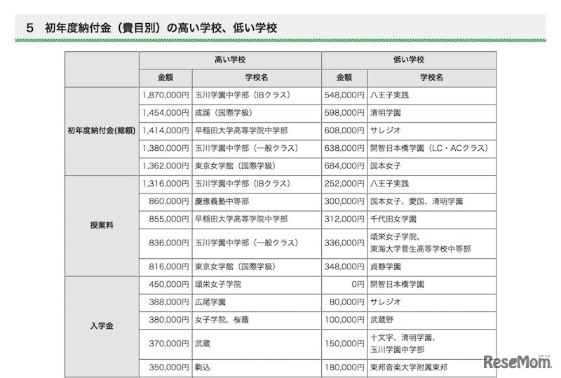 初年度納付金（費目別）の高い学校、低い学校（一部）