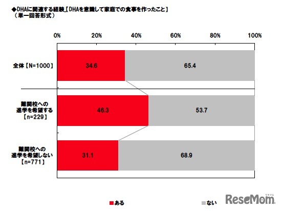 DHAに関連する経験「DHAを意識して家庭での食事を作ったこと」（単一回答形式）
