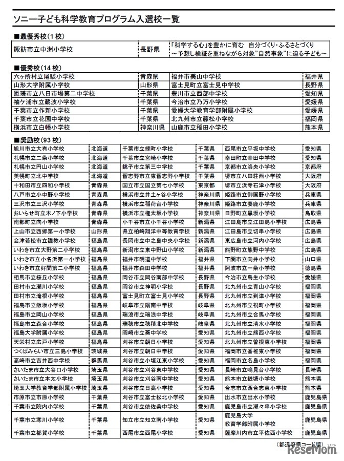 ソニー子ども科学教育プログラム入選校一覧